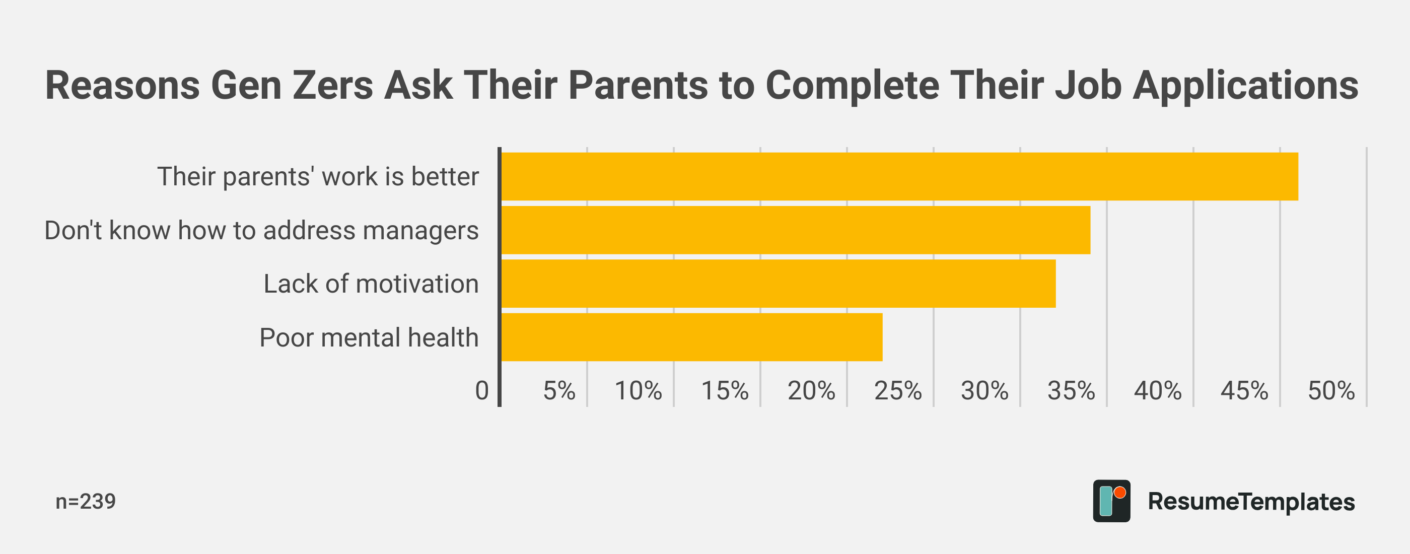 Reasons Gen Zers Ask Their Parents to Complete Their Job Applications